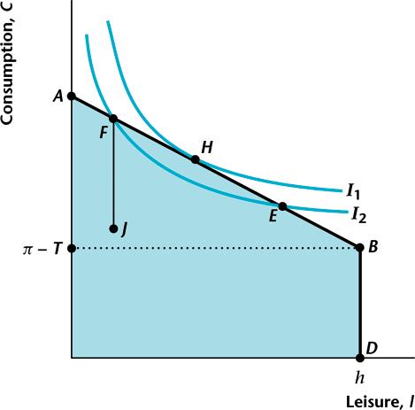 indifference curve and is on or inside the consumer s budget constraint.