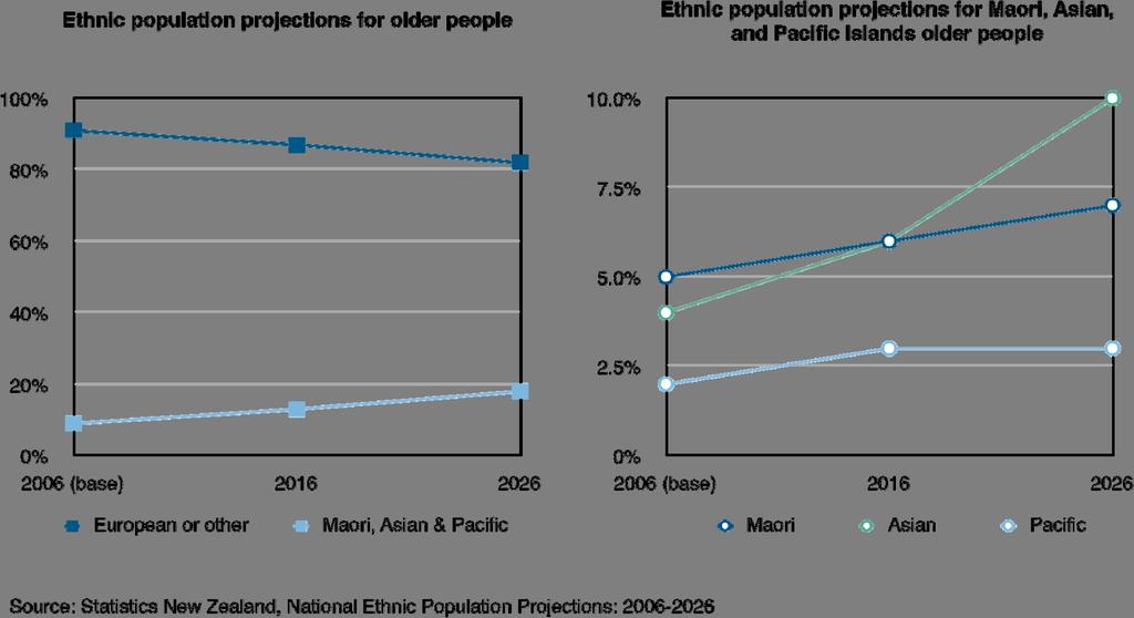 to be living with a spouse or partner and more likely than men to be living in residential care. 7 Increasing ethnic diversity is reflected in New Zealand s older population. Older Mäori made up 4.