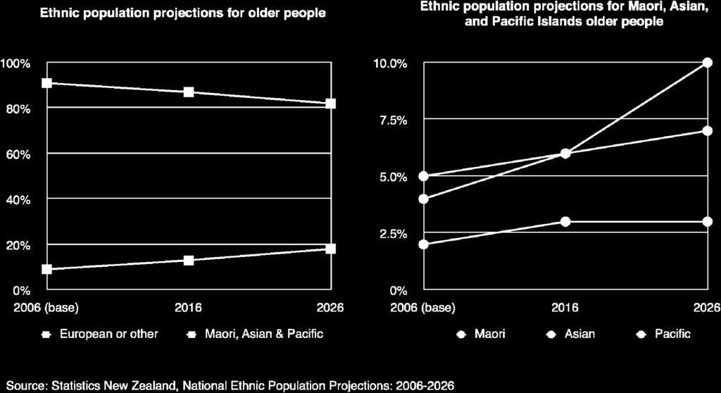 9 Older Pacific people in 2006 accounted for 4 per cent of the total Pacific peoples population.