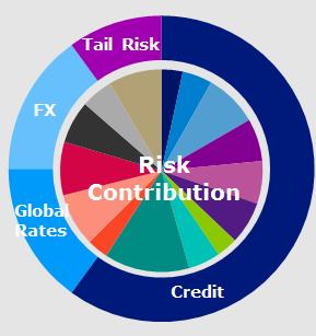 Portfolio construction Portfolio manager aggregates multiple inputs to strive to construct portfolios with attractive risk/return profiles Top-down inputs Bottom-up inputs Additional inputs
