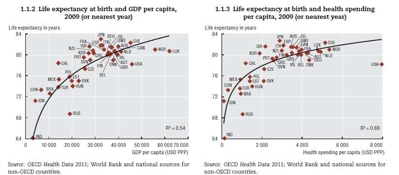 Increased income levels have not been matched by outcomes in human capital,