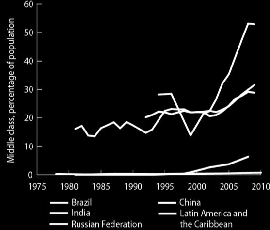 1980 2010 Source: World Bank, Economic Mobility
