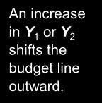 Optimization The optimal (, ) is where the budget line just touches the highest indifference curve.
