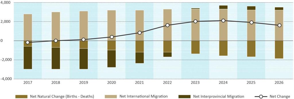 THE OUTLOOK (Base Case Scenario) Population - Change Consistently positive Net International Migration Forecast - Sources