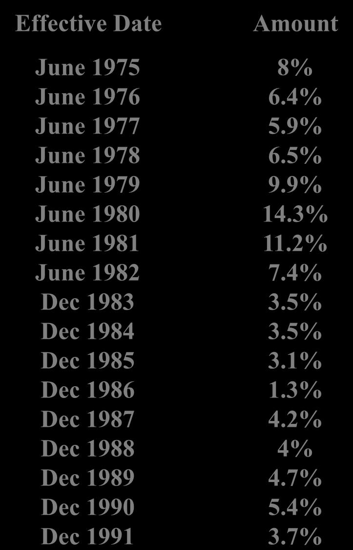 4% Dec 1983 3.5% Dec 1984 3.5% Dec 1985 3.1% Dec 1986 1.3% Dec 1987 4.