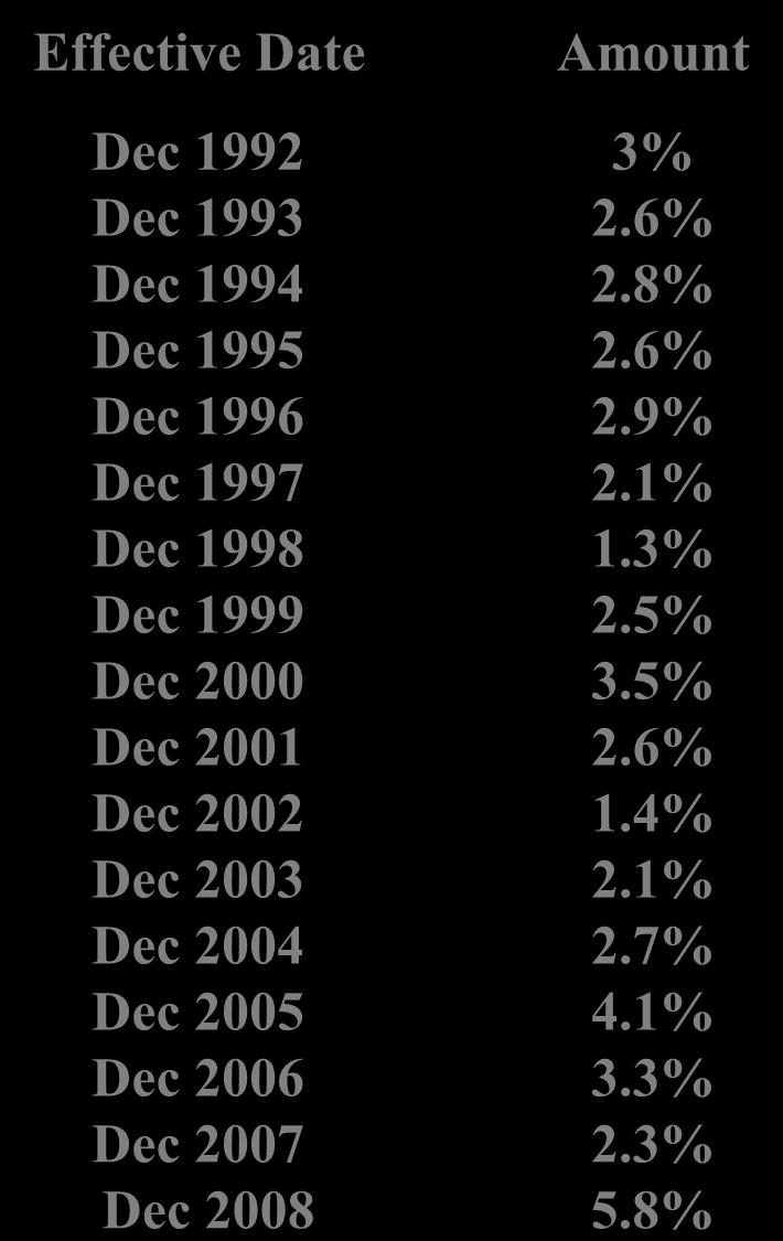 7% Effective Date Amount Dec 1992 3% Dec 1993 2.6% Dec 1994 2.8% Dec 1995 2.6% Dec 1996 2.