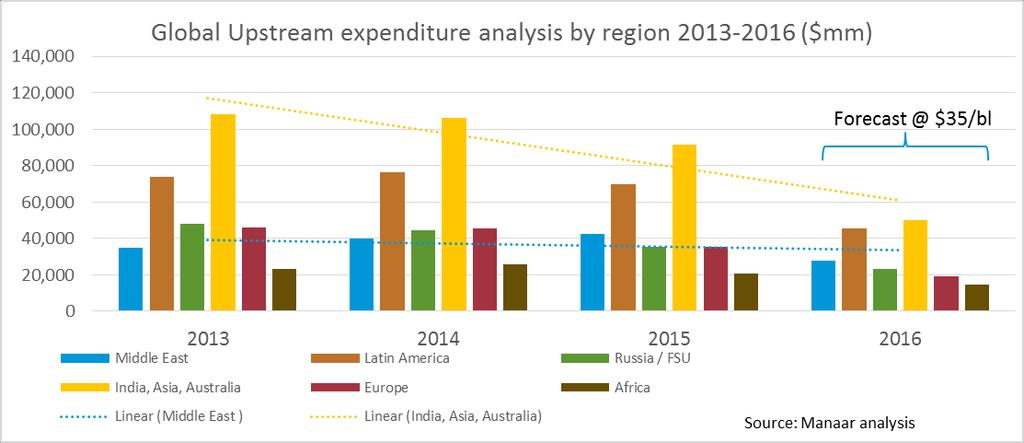 Spending cuts Upstream expenditure defined as E&P operations, drilling, seismic reservoir, development Current forecast is minimum 20% decline in average global upstream spend for 2016 Uncertainty