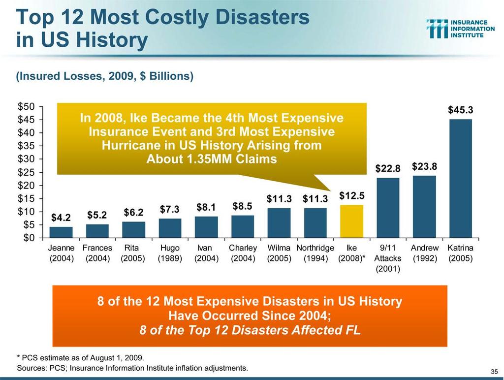 US$ bn Great Weather Catastrophes 1950 2008 Overall and insured losses with trend 200 150 90 % of insured losses caused by windstorms 100 50 1950 1955 1960 1965 1970 1975 1980 1985 1990 1995 2000