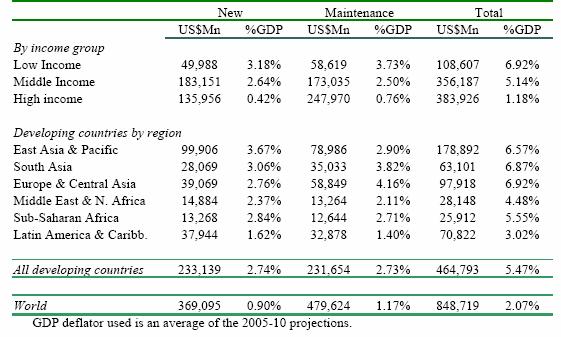 For illustration and comparison between regions, Table 3 shows the annual needs for new infrastructure investment and maintenance for the period 2005-2010 by income group and region, using estimated