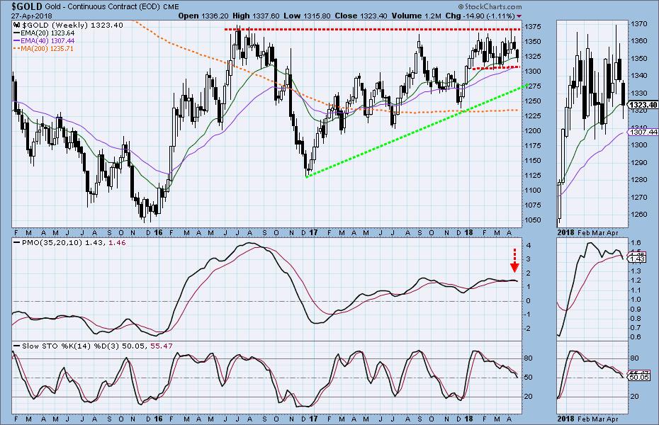 3. GOLD (GC, GLD) INTERMEDIATE-TERM TREND DIRECTION: up Trade strategy: none The Intermediate-term trend is up.