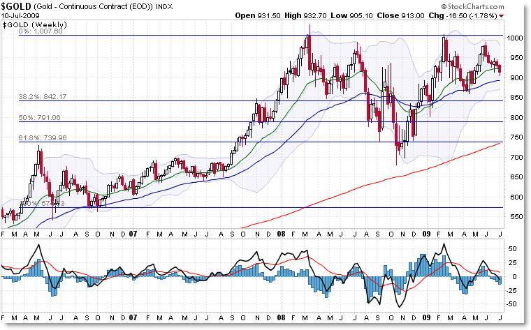 10 Weekly On the weekly frame, we see a dominant Fibonacci grid drawn and that the next support lies at $850.