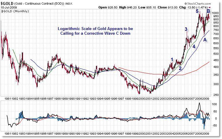 8 Gold Monthly I wanted to take a moment to go back as far as StockCharts.com would allow (1980) and show the technical picture (on a logarithmic/percentage) chart of Gold.