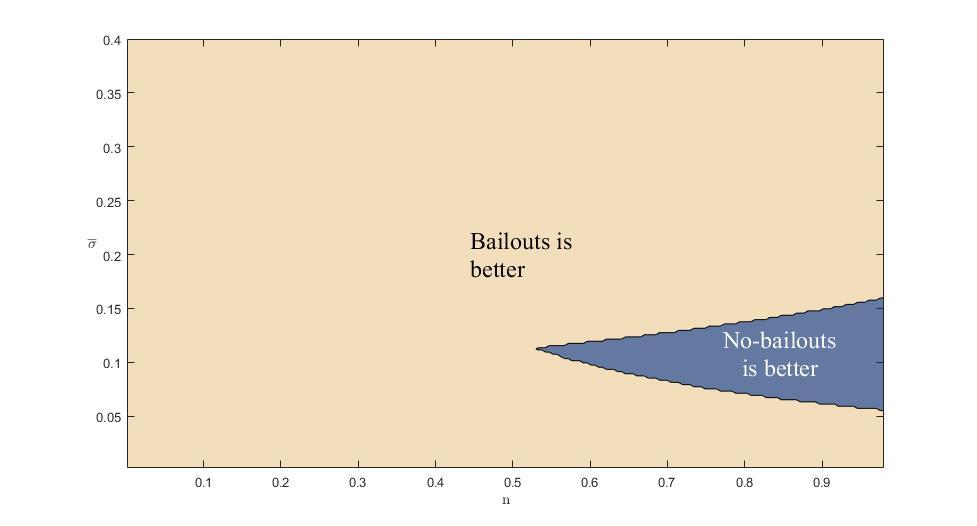 Result 6: Eliminating bailouts raises welfare for some parameter values, but not
