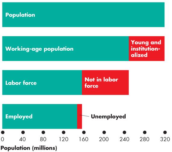 Categories of Labor Force In June 2014: Population: 318 million Working-age