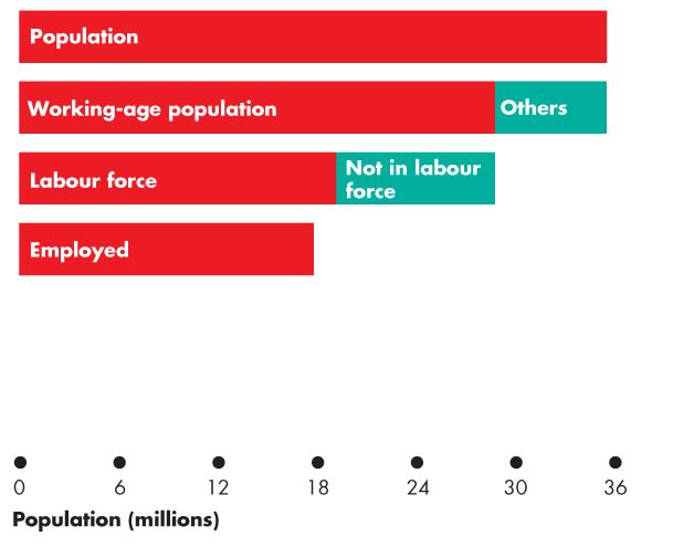 Employment and Unemployment Figure 21.1 shows the labour force categories. In 2013: Population: 35.