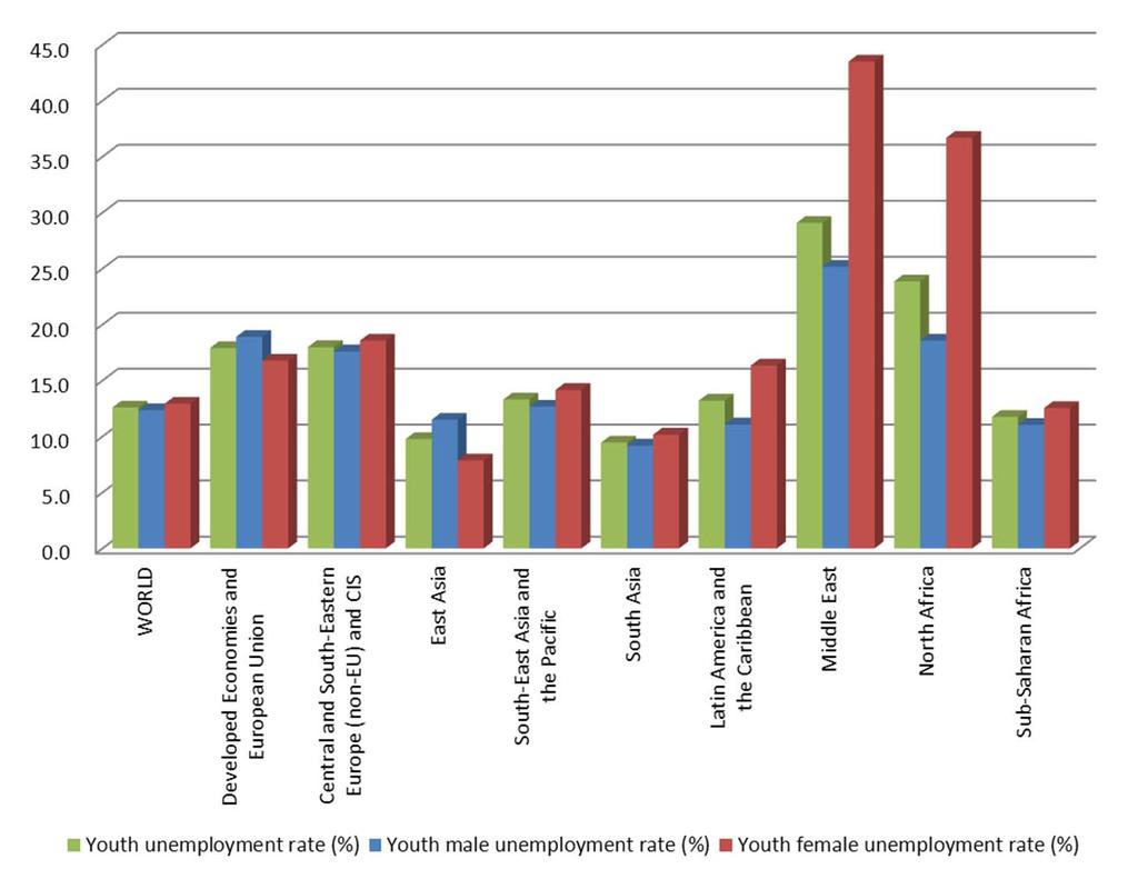 Regional youth unemployment Regional youth unemployment rates show large variations Gender gaps in youth