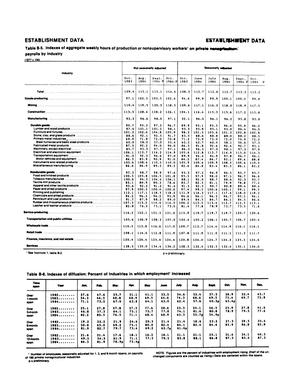 ESTABLISHMENT DATA ESTAYUiMWtNT DATA Table B-5.