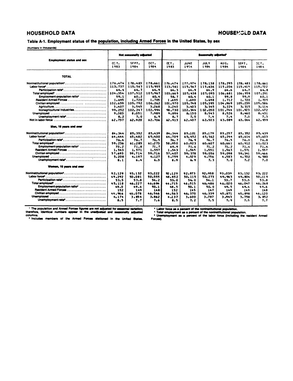 Table A-1. Employment atatua of tha population, Including Armad Forcaa In the United Statea, by aex (Numbers In thousands) ^^^^^^ Not saeeonetty edjueted Emptoymant atatua and aax O:T. SFPT.