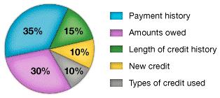 Credit Score Components What Makes Up a Credit Score?