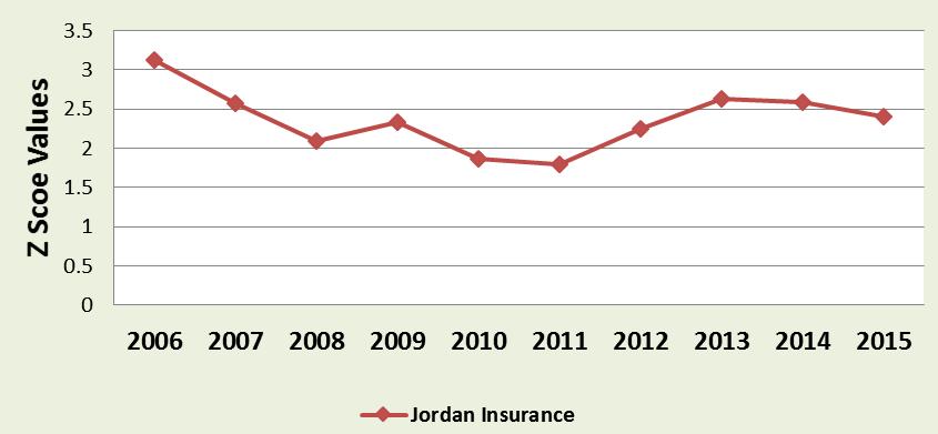 Table 6: Solvency s of Jordan Insurance Working Capital/ Retained Earnings/ EBIT/ Equity/ Sales/ 2006 0.19 0.12 0.17 0.54 1.14 2007 0.18 0.21 0.18 0.53 1.29 2008 0.14 0.22 0.11 0.51 1.36 2009 0.13 0.