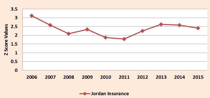 Fig 3: Z Socre Values of Jordan Insurance Conclusion Financial performance analysis is the process of identifying the financial strengths and weaknesses of the firm by properly establishing the