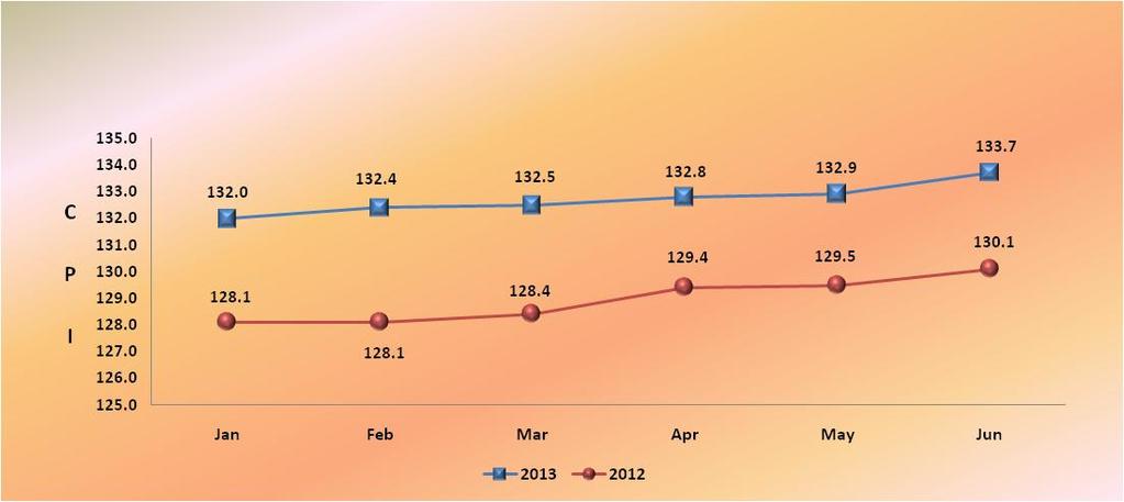 Republic of the Philippines NATIONAL STATISTICS OFFICE National Capital Region Number: 2014-03 SPECIAL RELEASE CONSUMER PRICE INDEX: JANUARY TO JUNE 2013 National Capital Region The Consumer Price