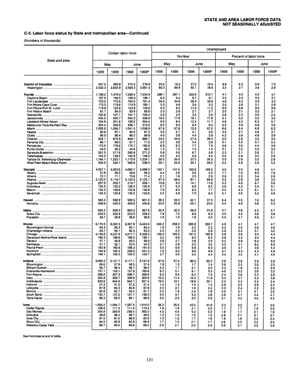 STATE AND AREA LABOR FORCE DATA NOT SEASONALLY ADJUSTED C3. Labor force status by State and metropolitan area Continued (Numbers in thousands) State and area Civilian lador torce 267.5 2,53 7,189.