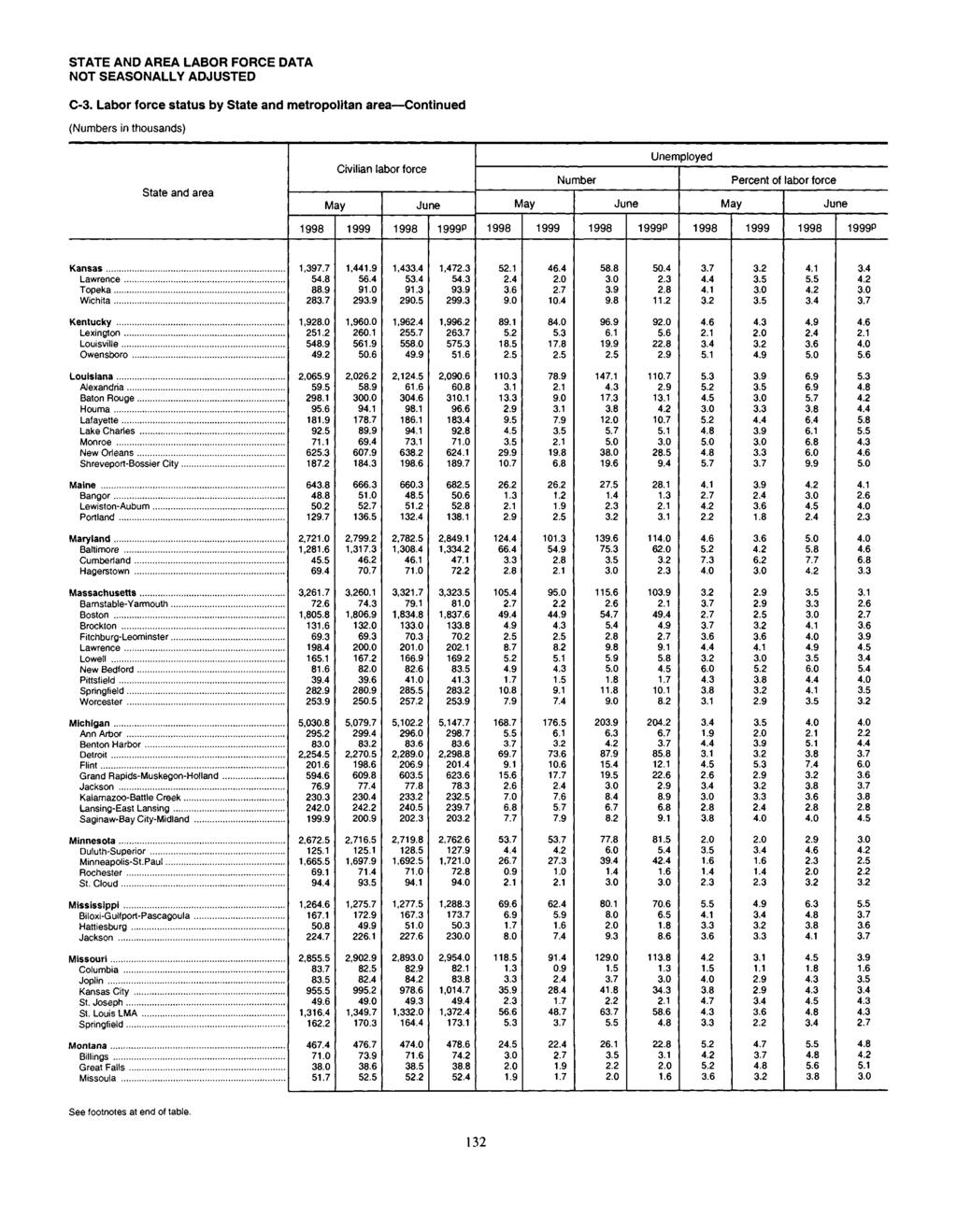 STATE AND AREA LABOR FORCE DATA NOT SEASONALLY ADJUSTED C3. Labor force status by State and metropolitan area Continued (Numbers in thousands) State and area Civilian laoor Torce 1,397.7 5 88.