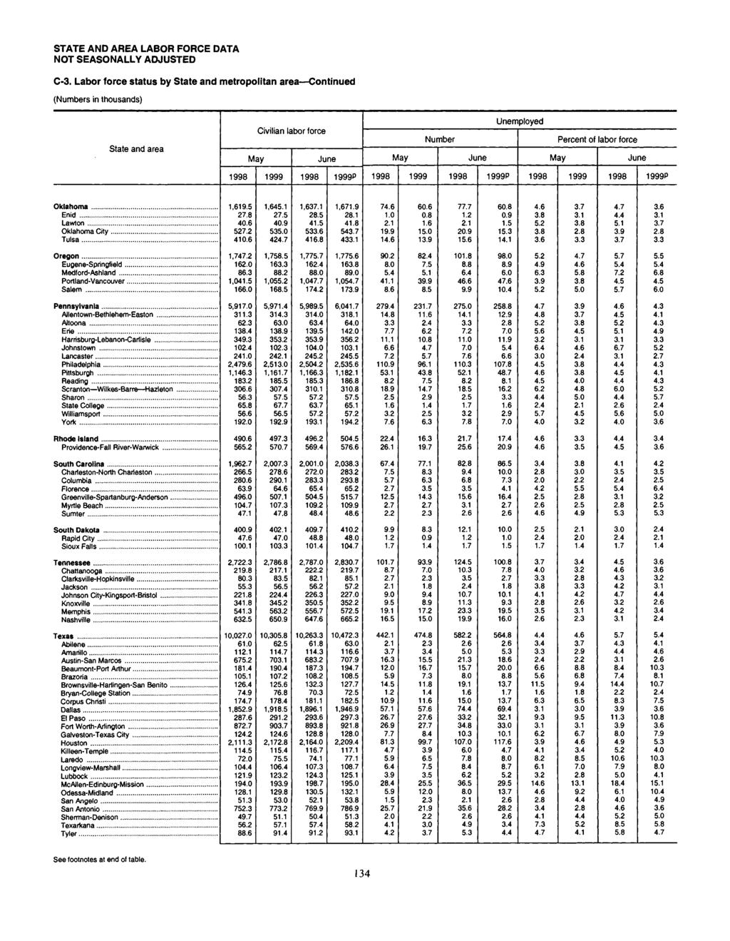 STATE AND AREA LABOR FORCE DATA NOT SEASONALLY ADJUSTED C3. Labor force status by State and metropolitan area Continued (Numbers in thousands) State and area Civilian lador rorce 1,619.5 27.8 40.