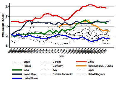 Saving rates of various countries China