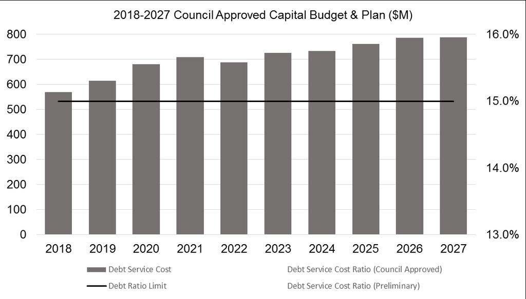 DEBT SERVICE COST AS % OF PROPERTY TAX LEVY WITH COUNCIL APPROVED CAPITAL