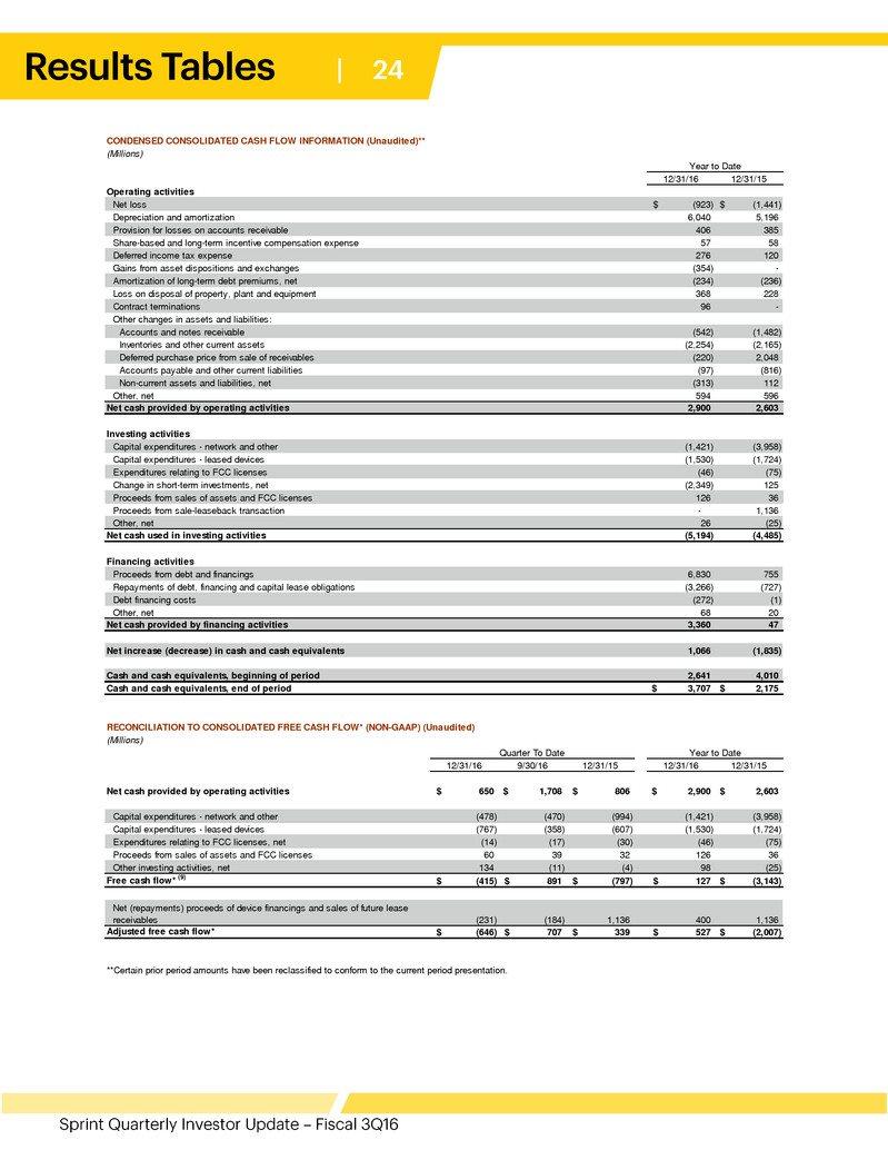 CONDENSED CONSOLIDATED CASH FLOW INFORMATION (Unaudited)** (Millions) 12/31/16 12/31/15 Operating activities Net loss (923)$ (1,441)$ Depreciation and amortization 6,040 5,196 Provision for losses on