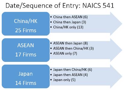 notable exceptions are China/HK and Japan which have gaps greater than 3 years between the average entry of large companies and SMEs.