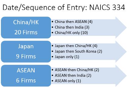 15 Total # of Locations 30 25 20 15 10 5 0 NAICS 334 - Computer & Electronic Manufacturing China/HK Offices India Offices S.