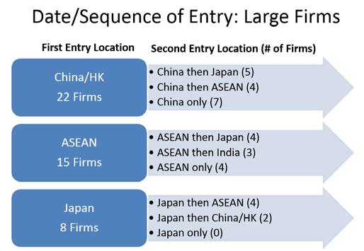 8 professional and technical services sector (NAICS 541) which is significant considering the small sample size of location in Japan compared to that of China, Hong Kong and the ASEAN countries.