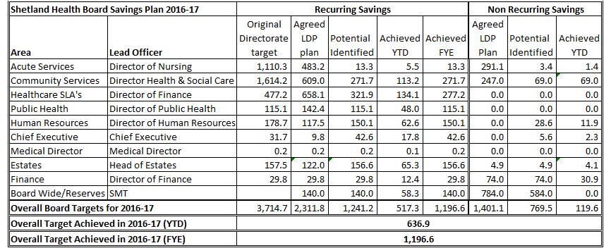 included a recurrent savings requirement target of 2,311.8k as part of the three year plan to return to recurring balance. The overall target comprises; - 1,461.