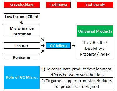 (re)insurers and MFIs to develop sustainable, salable and demand-driven micro(re)insurance products Expand