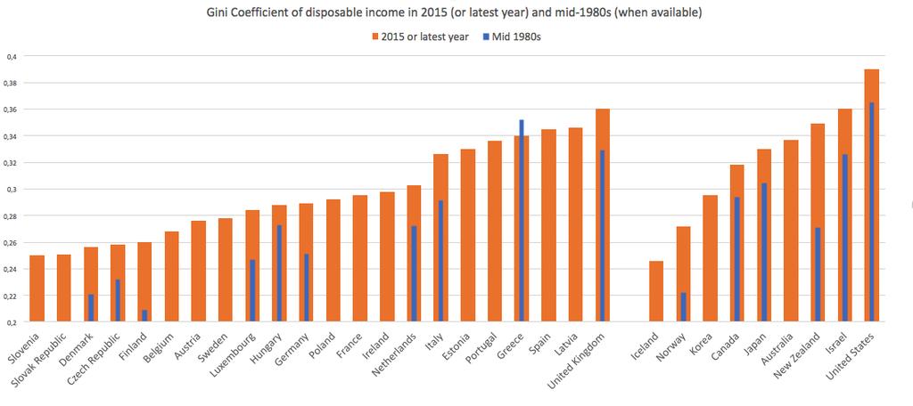 Source: OECD Income