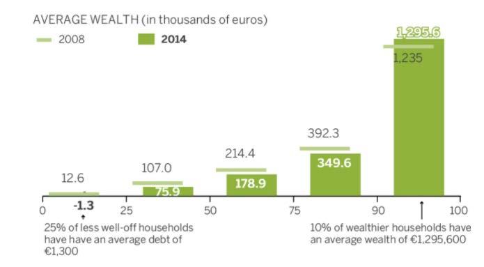 Spain s richest 10% hold more than half the country s wealth In 2014, the top 10% of Spain s wealthiest households held 52.