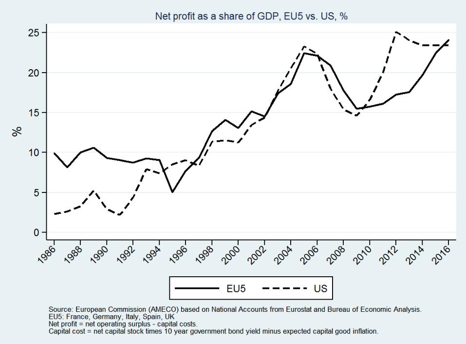 Growing profits and low business investment 34 Graph from: Concentration trends