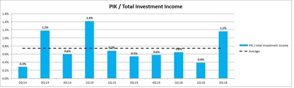 volume threatens the dividend as severely as it would if it were recognizing all or half of origination fees up-front. As a percentage of investment income, PIK has averaged 0.