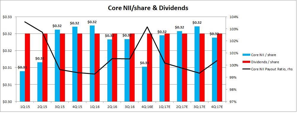 Exhibit 24. Leverage & NII ROAE Estimates GBDC S DIVIDENDS WILL LIKELY BE FLAT We expect Golub to maintain its quarterly dividend of $0.32/share through fiscal 2017.