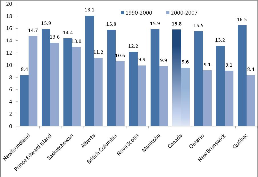 7 As noted earlier, ICT investment growth was significantly lower in the 2000-2007 period than in the 1990-2000 period across all provinces but foundland (Chart 2).