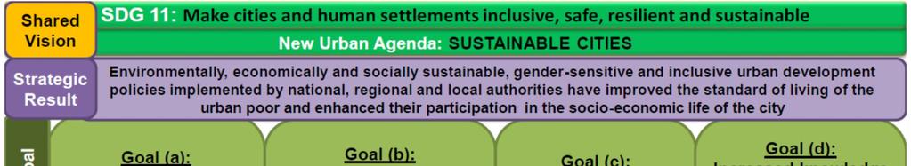a longer timeframe. (See Appendix 3 for a summary of survey results). Part of the evaluation brief was to determine whether UN-Habitat programmes are transformational.