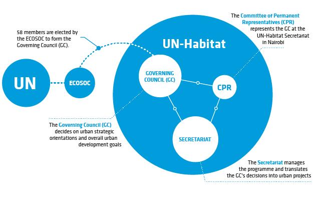 Certainly a large number of UN-Habitat staff believe a less cumbersome and more flexible governance and accountability structure would enable the agency to more effectively lead and influence