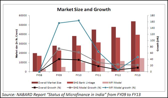 CHART 1 STATUS OF MICROFINANCE IN INDIA PROGRESS OF SHG BANK LINKAGE MODEL SHG-bank linkage model popularized from 1992 has been spreading rapidly from the year 2000 in particular, in SHG advanced