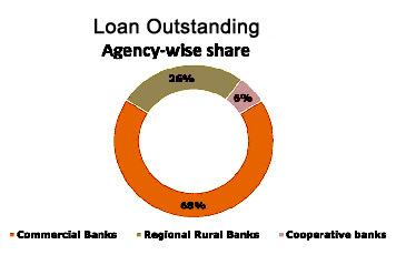 1.62 lakh per SHG (Rs.1.87 lakh in Mizoram). Among the agencies, Commercial Banks had an average outstanding loan of 1.18 lakh per SHG while RRBs had Rs.0.90 lakh and Cooperative Banks Rs.0.53 lakh.