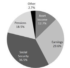 Choosing when to elect benefits Impact of earned income on benefits Taxation of benefits Source: Social Security Administration, 2010 Choosing When to Elect Benefits Lower Payment for