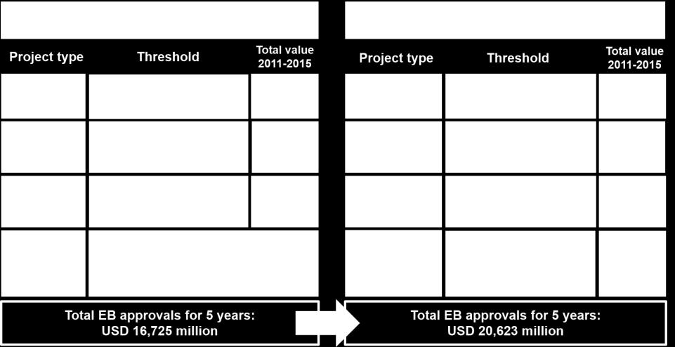 60. Figure 2 illustrates the anticipated increase in oversight from project-based governance to CSP governance.