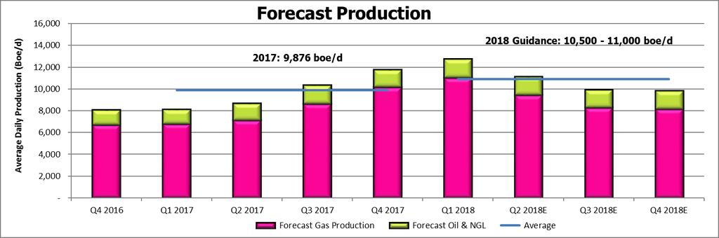 Production Growth (1) Growth-Oriented Capital Plan 54% exit rate production growth (December 2016 vs December 2017) 2018 year over year growth of 10% 2018 Capital Program Optimized for Value (1) 2018